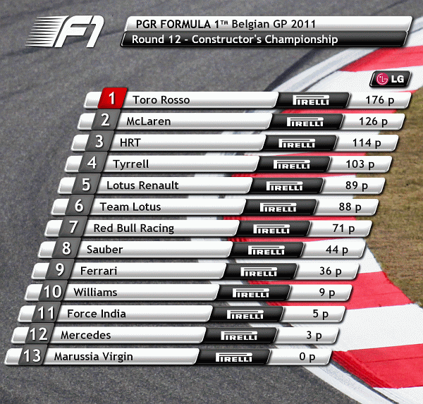 GeneRally F1 Standings